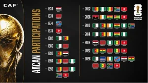 Mondial 2026&nbsp;: l’Afrique débarque en force avec un record historique de 10 sélections