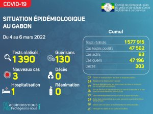Coronavirus au Gabon&nbsp;: point journalier du 6 mars 2022