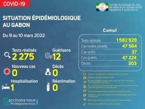 Coronavirus au Gabon&nbsp;: point journalier du 10 mars 2022