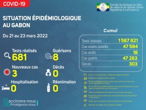 Coronavirus au Gabon&nbsp;: point journalier du 23 mars 2022