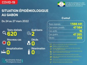 Coronavirus au Gabon&nbsp;: point journalier du 27 mars 2022