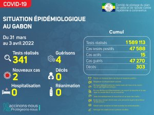 Coronavirus au Gabon&nbsp;: point journalier du 3 avril 2022