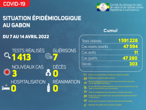 Coronavirus au Gabon&nbsp;: point journalier du 14 avril 2022