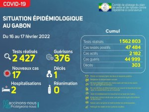 Coronavirus au Gabon&nbsp;: point journalier du 17 février 2022