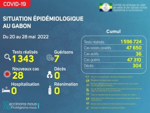 Coronavirus au Gabon&nbsp;: point épidémiologique au 28 mai 2022