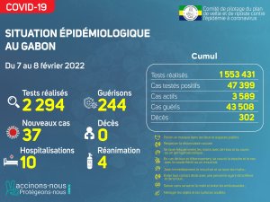 Coronavirus au Gabon&nbsp;: point journalier du 8 février 2022