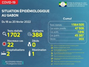 Coronavirus au Gabon&nbsp;: point journalier du 20 février 2022