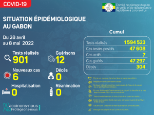 Coronavirus au Gabon&nbsp;: point épidémiologique au 8 mai 2022